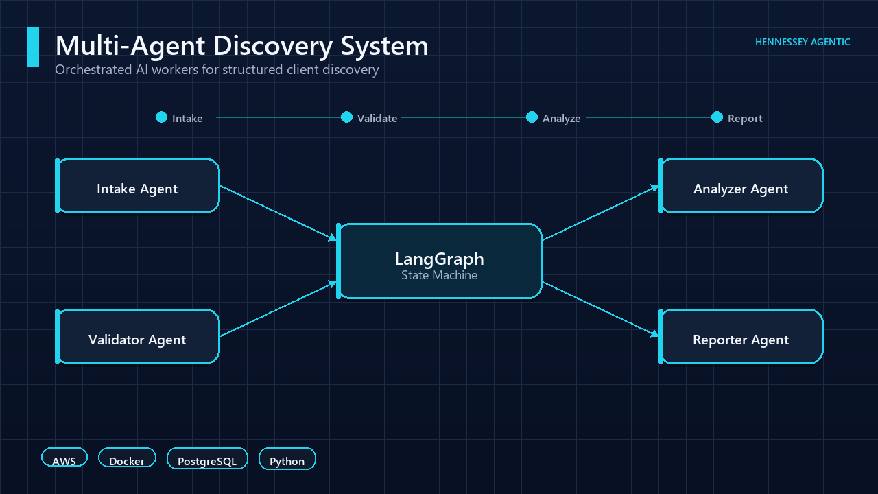 Architecture diagram of a four-agent discovery system orchestrated by a LangGraph state machine