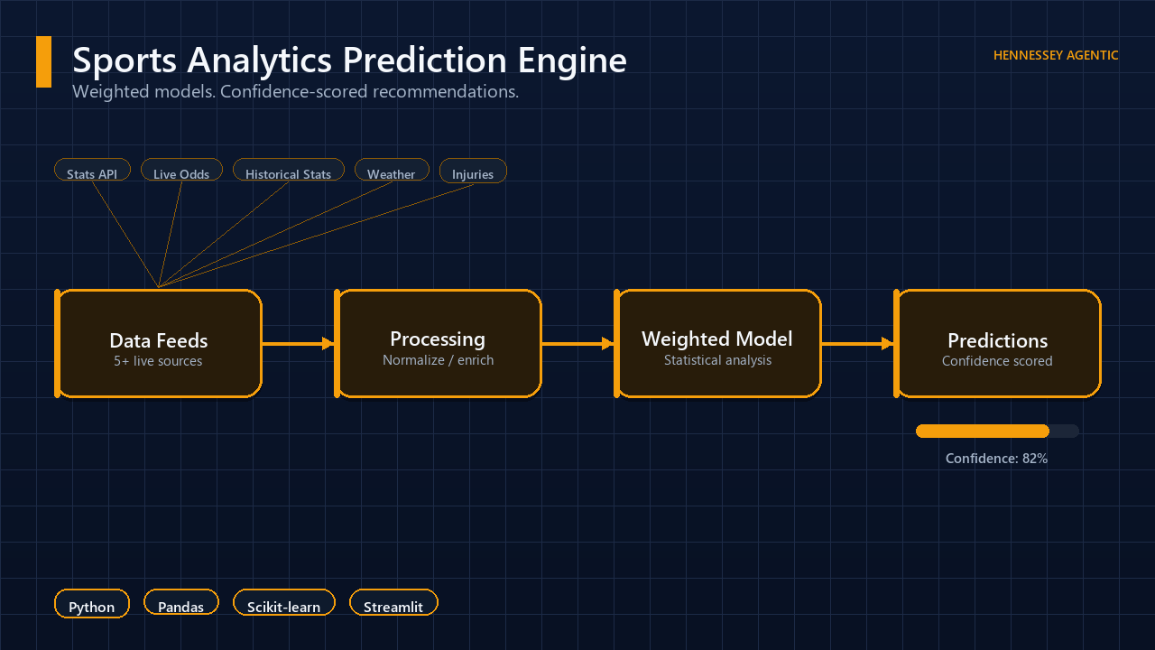 Architecture diagram of a sports analytics prediction engine showing data feeds flowing into processing, weighted modeling, and confidence-scored predictions